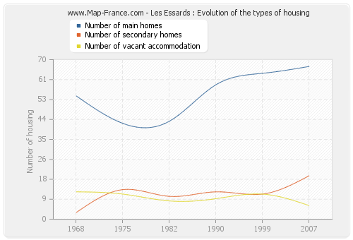 Les Essards : Evolution of the types of housing